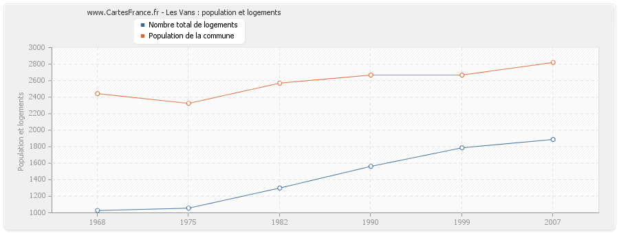 Les Vans : population et logements